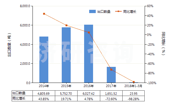 2014-2018年3月中國(guó)檸檬油(包括浸膏及凈油)(HS33011300)出口量及增速統(tǒng)計(jì)